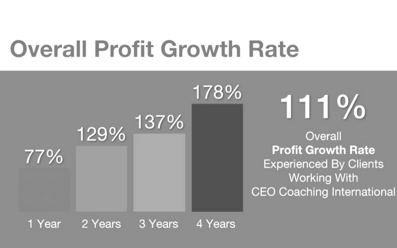 Staggering Growth: CEO Coaching International Clients Grow at Four Times the National Average